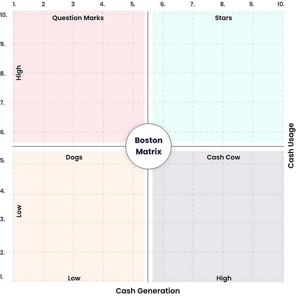 Boston matrix research model